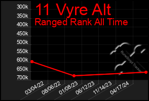 Total Graph of 11 Vyre Alt