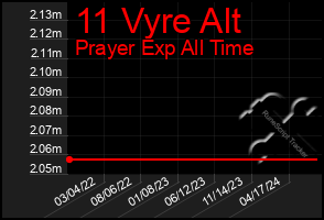 Total Graph of 11 Vyre Alt