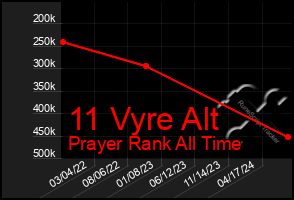 Total Graph of 11 Vyre Alt