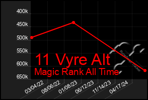 Total Graph of 11 Vyre Alt