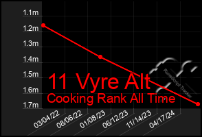 Total Graph of 11 Vyre Alt