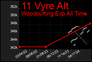 Total Graph of 11 Vyre Alt