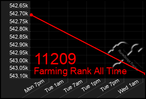 Total Graph of 11209