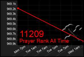 Total Graph of 11209