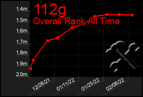 Total Graph of 112g