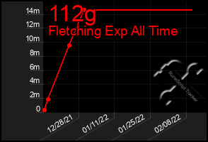 Total Graph of 112g