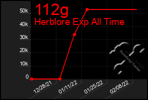 Total Graph of 112g