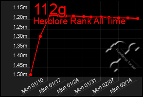 Total Graph of 112g