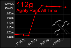 Total Graph of 112g