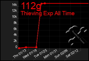 Total Graph of 112g