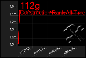 Total Graph of 112g