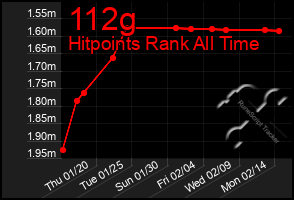 Total Graph of 112g