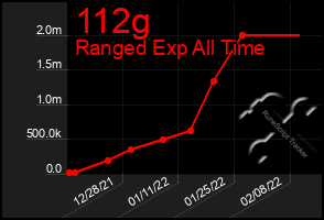 Total Graph of 112g