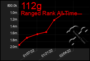 Total Graph of 112g