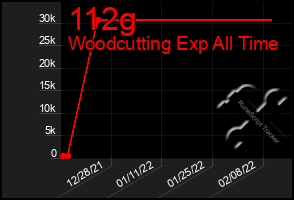 Total Graph of 112g