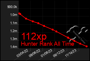Total Graph of 112xp