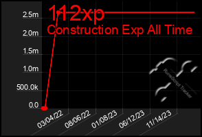 Total Graph of 112xp