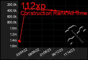 Total Graph of 112xp