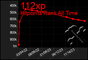 Total Graph of 112xp