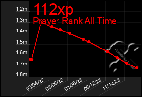 Total Graph of 112xp