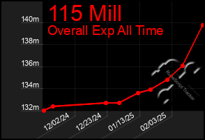 Total Graph of 115 Mill