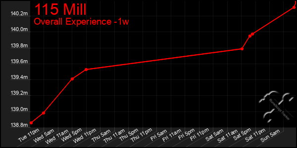 Last 7 Days Graph of 115 Mill