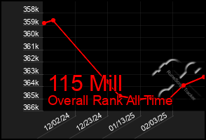 Total Graph of 115 Mill