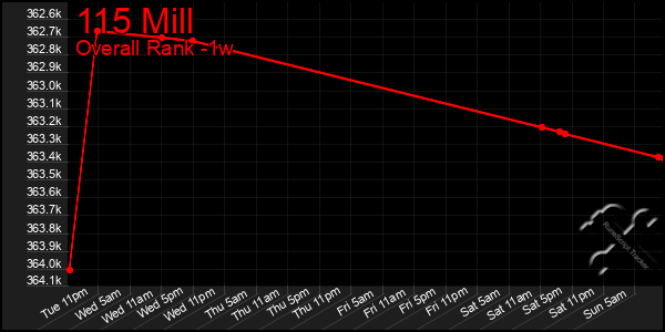 Last 7 Days Graph of 115 Mill