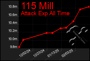 Total Graph of 115 Mill