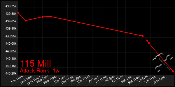 Last 7 Days Graph of 115 Mill