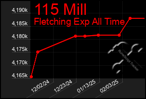 Total Graph of 115 Mill