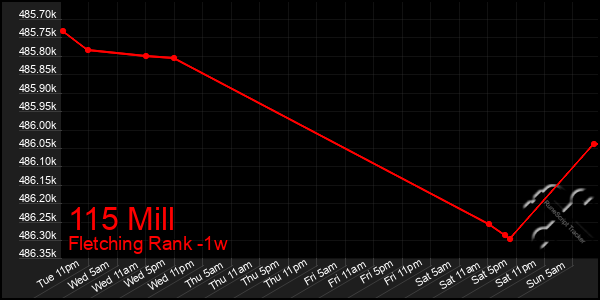 Last 7 Days Graph of 115 Mill