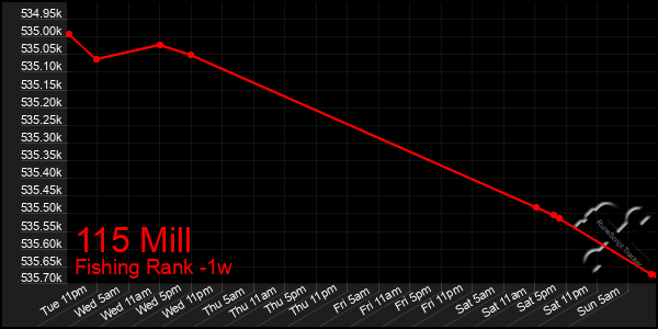 Last 7 Days Graph of 115 Mill