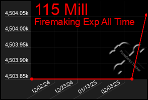 Total Graph of 115 Mill