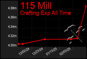 Total Graph of 115 Mill