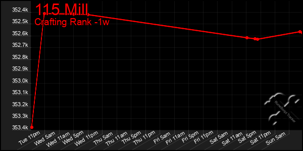 Last 7 Days Graph of 115 Mill