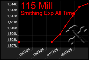 Total Graph of 115 Mill