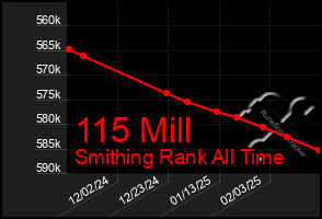 Total Graph of 115 Mill