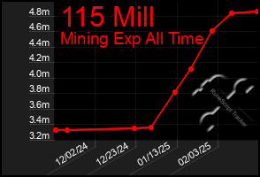 Total Graph of 115 Mill