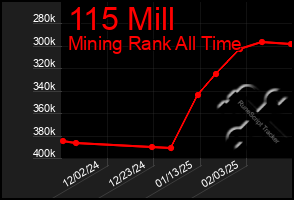 Total Graph of 115 Mill