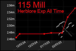 Total Graph of 115 Mill