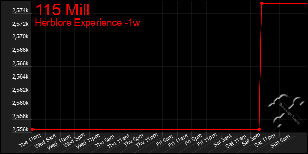 Last 7 Days Graph of 115 Mill