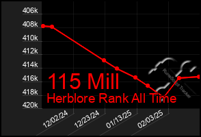 Total Graph of 115 Mill