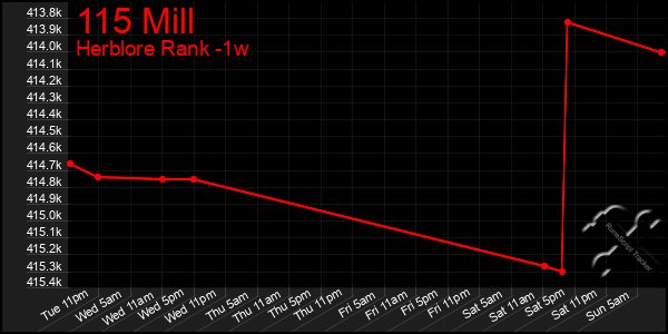 Last 7 Days Graph of 115 Mill