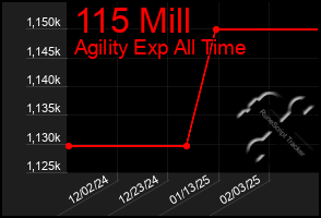 Total Graph of 115 Mill