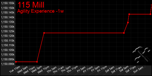 Last 7 Days Graph of 115 Mill