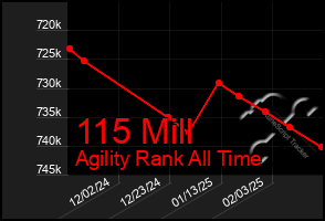 Total Graph of 115 Mill