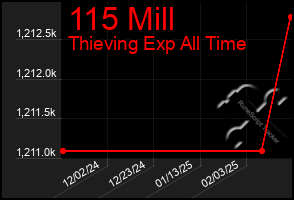 Total Graph of 115 Mill