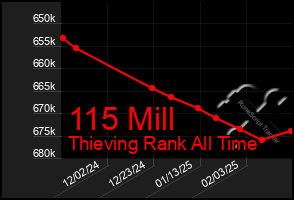 Total Graph of 115 Mill