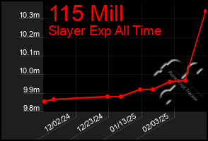 Total Graph of 115 Mill